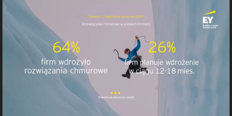 64% polskich firm działa w chmurze